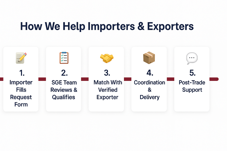 Diagram showing the step-by-step process for importers and exporters.